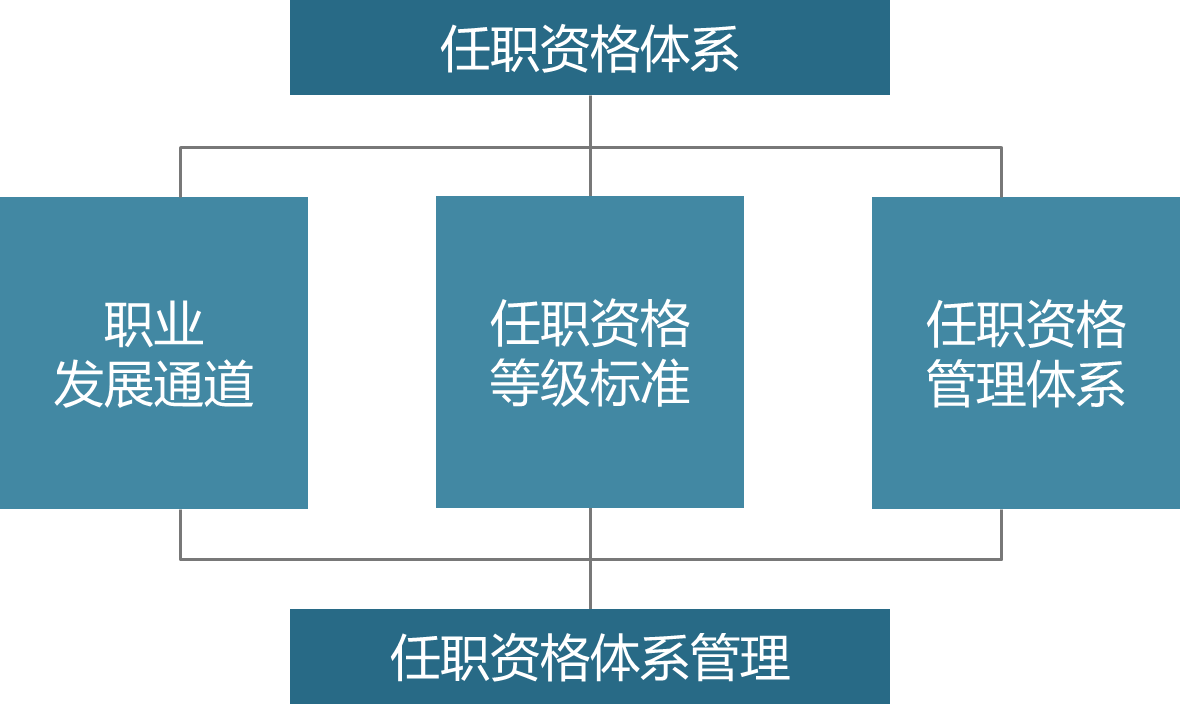 我们的解决方案    任职资格体系是一套员工职业发展,能力评价和培养